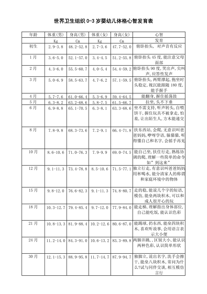 世界卫生组织0-3岁婴幼儿体格发育表.doc_第1页