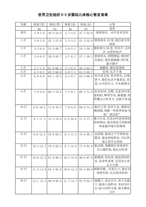 世界衛(wèi)生組織0-3歲嬰幼兒體格發(fā)育表.doc