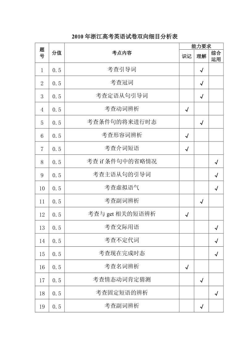 2010年浙江高考英语试卷双向细目分析表.doc_第1页