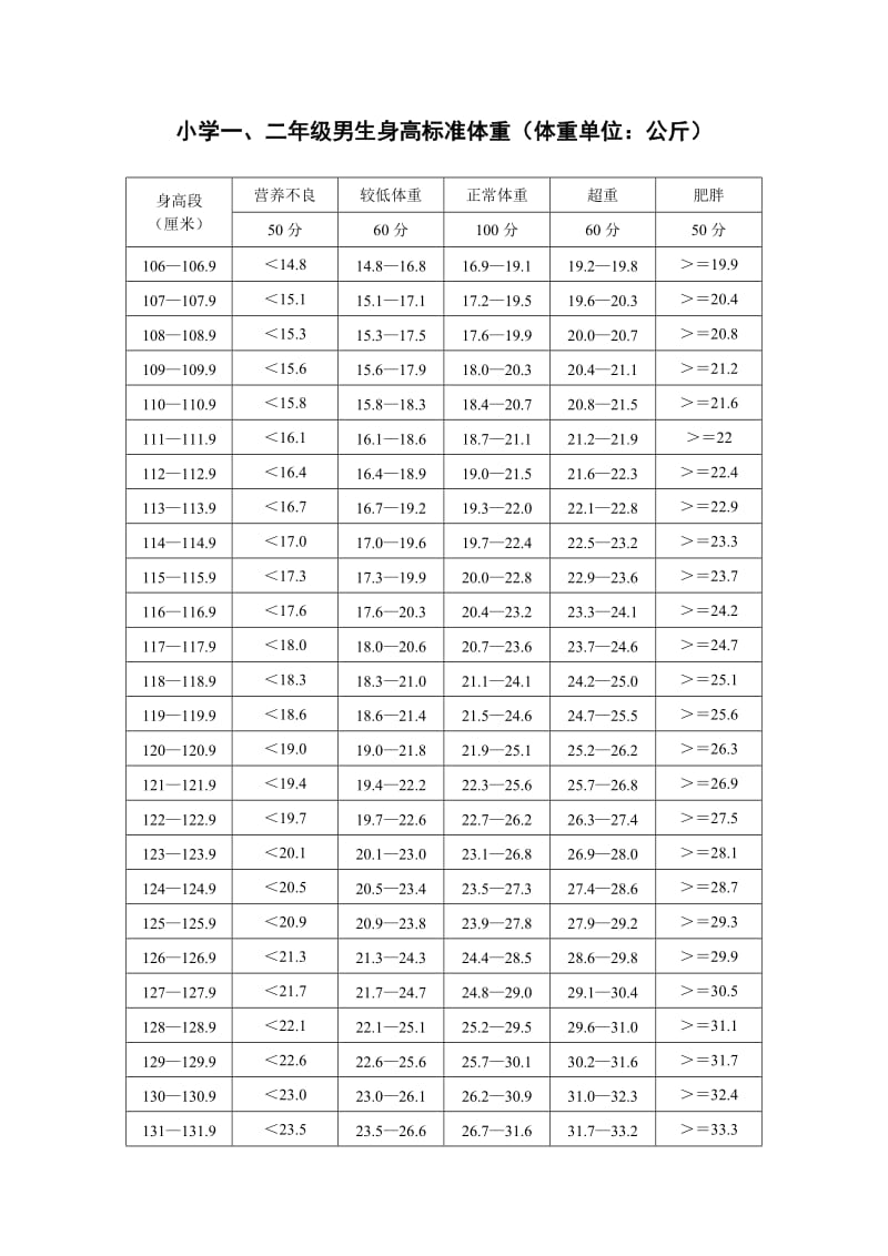 小学生身高标准体重.doc_第1页