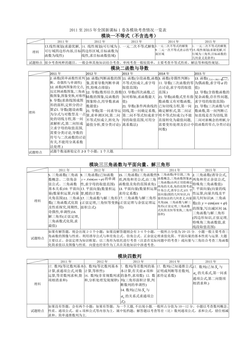 2011-2015年高考全国新课标卷理科数学高考分析.doc_第3页