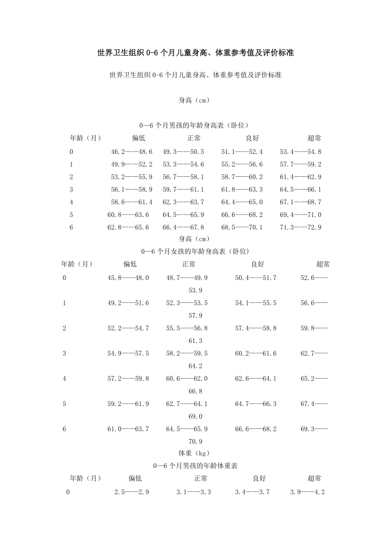 世界卫生组织0-6个月儿童身高、体重参考值及评价标准.doc_第1页