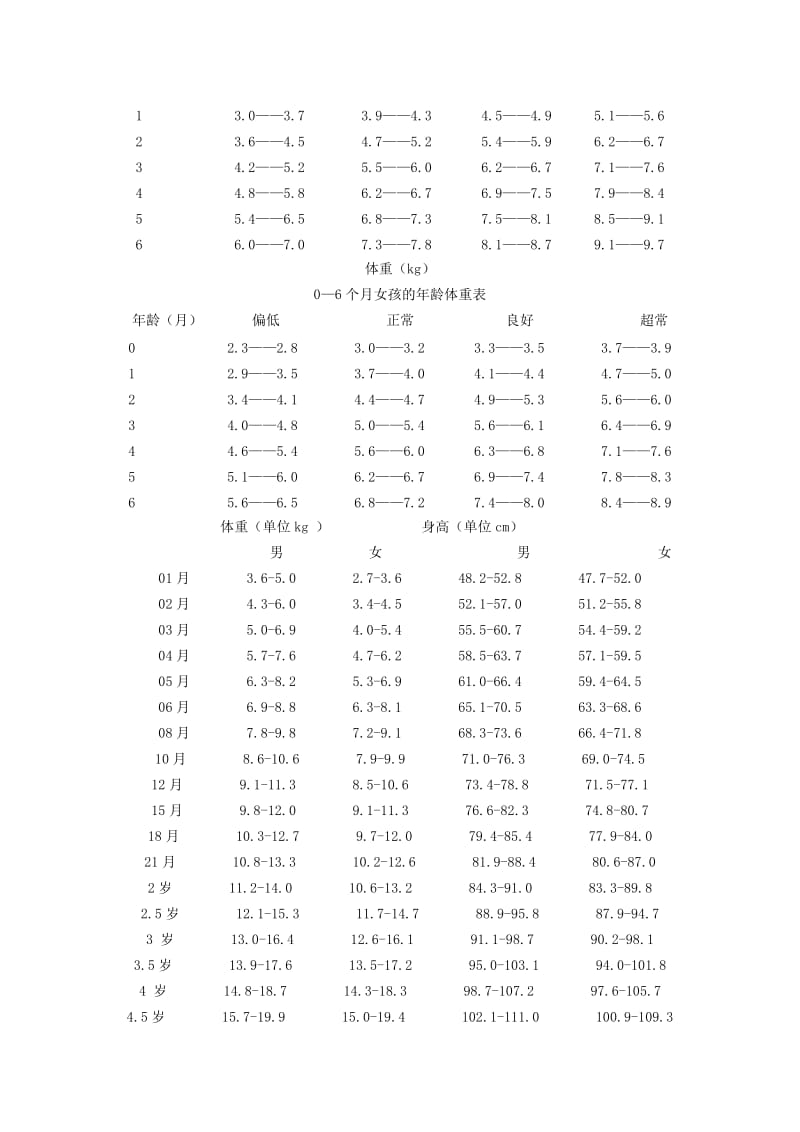 世界卫生组织0-6个月儿童身高、体重参考值及评价标准.doc_第2页