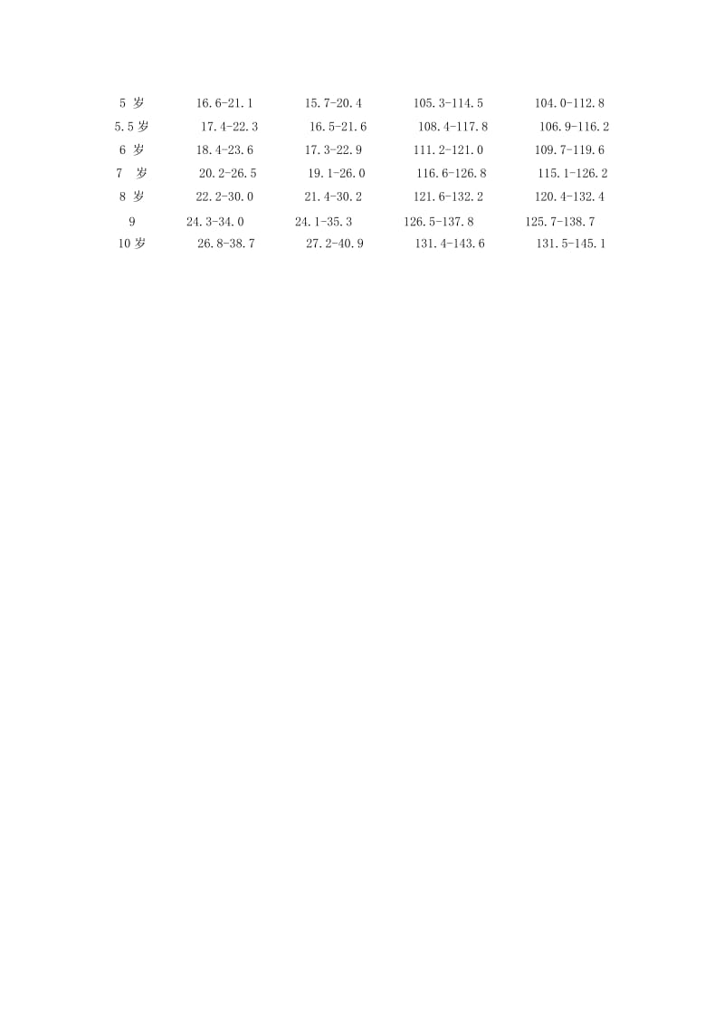 世界卫生组织0-6个月儿童身高、体重参考值及评价标准.doc_第3页