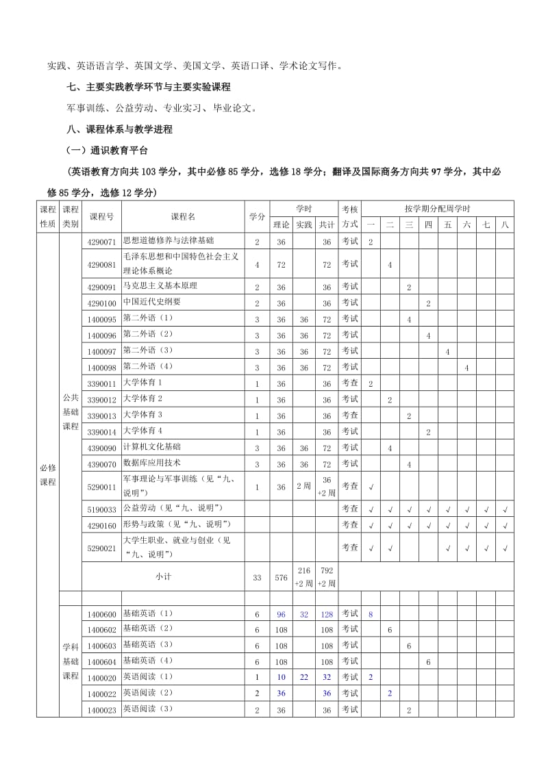 鲁东大学英语专业本科人才培养方案.doc_第2页