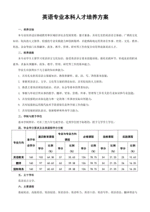 魯東大學(xué)英語(yǔ)專(zhuān)業(yè)本科人才培養(yǎng)方案.doc