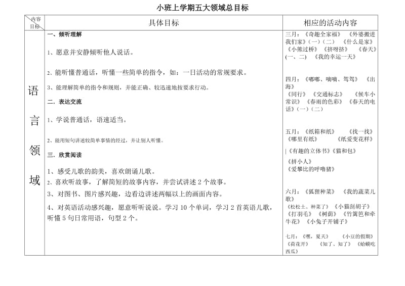 小班下学期五大领域总目标new.doc_第1页