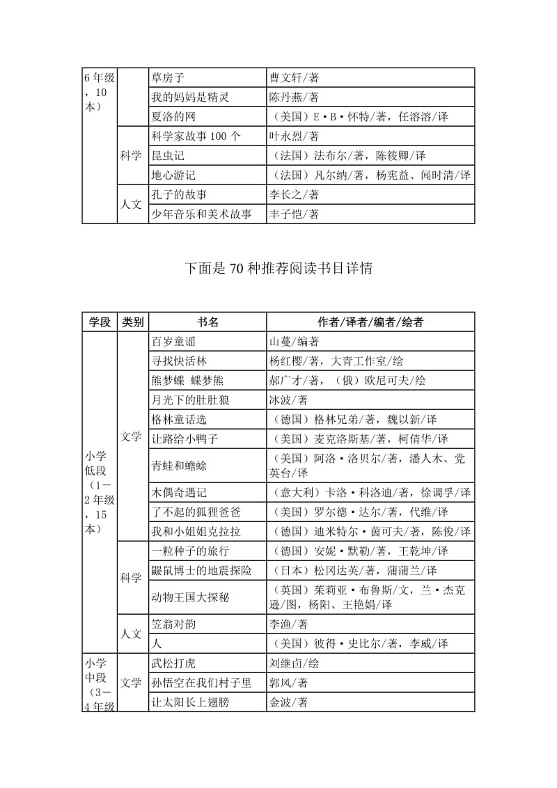 中国小学生基础阅读书目.doc_第2页