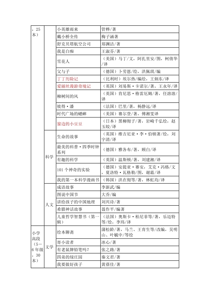 中国小学生基础阅读书目.doc_第3页