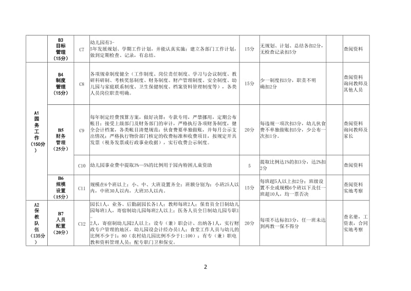 合肥市一类幼儿园评估指标体系.doc_第2页