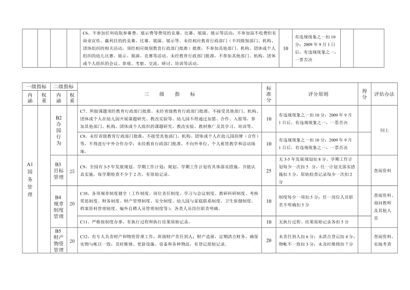 安徽省一类幼儿园评估指标体系.doc_第2页