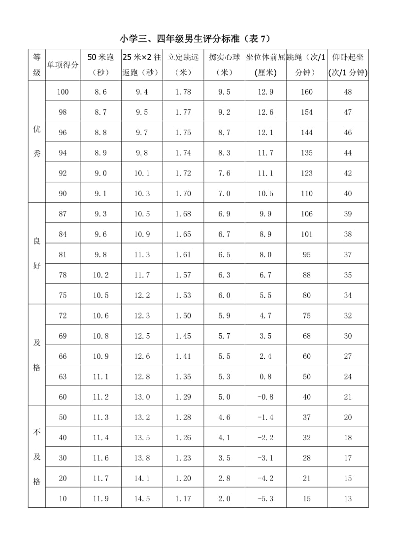 小学《国家学生体质健康标准》评分标准表.doc_第1页