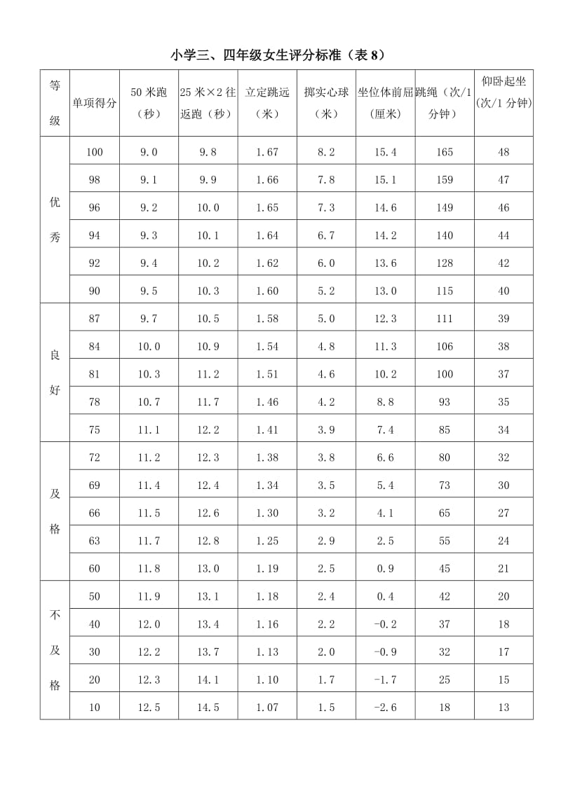 小学《国家学生体质健康标准》评分标准表.doc_第2页