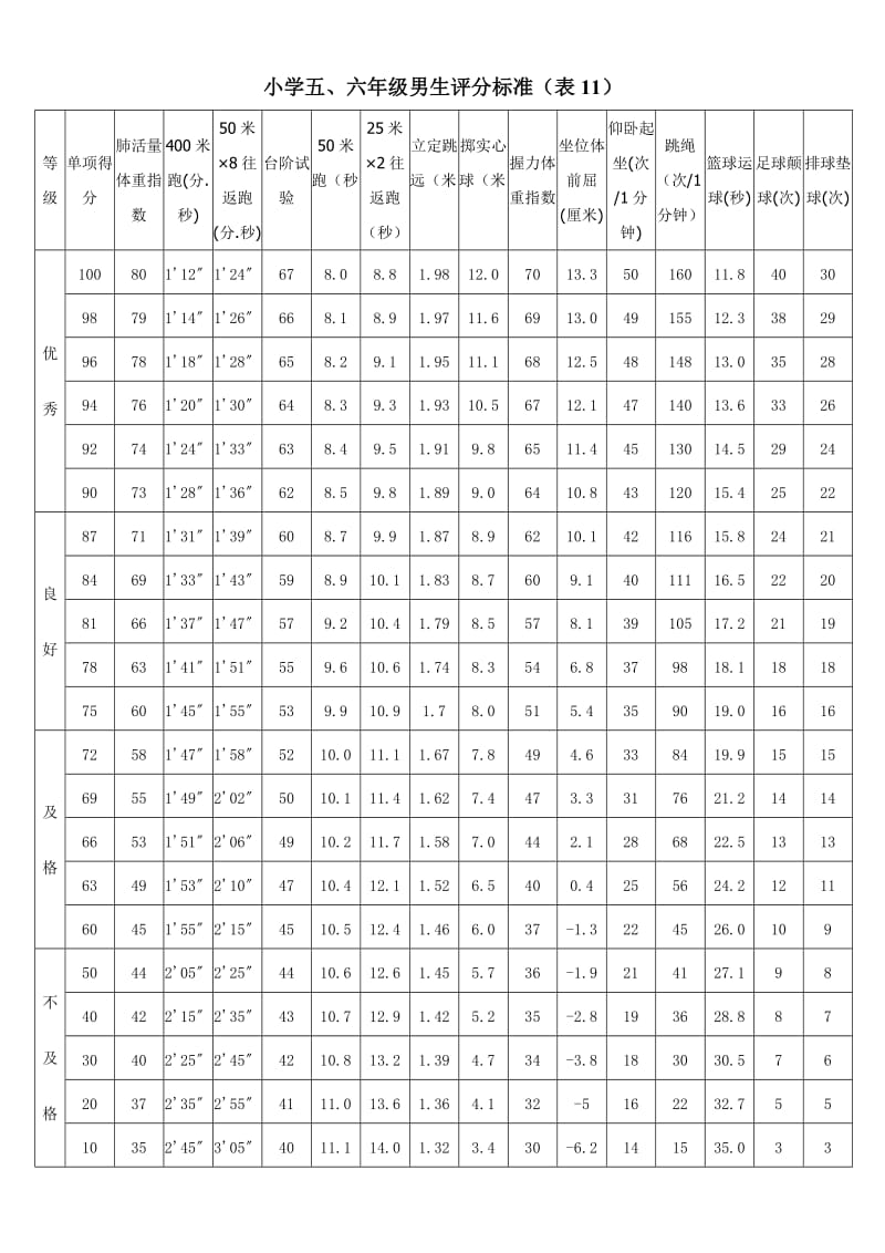 小学《国家学生体质健康标准》评分标准表.doc_第3页