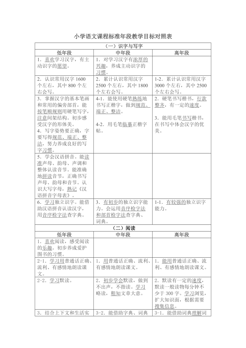 小学语文课程标准段教学目标对照表一识字与写字低段中段.docx_第1页