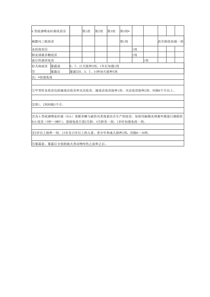 深圳少年儿童接种疫苗时间表.doc_第2页