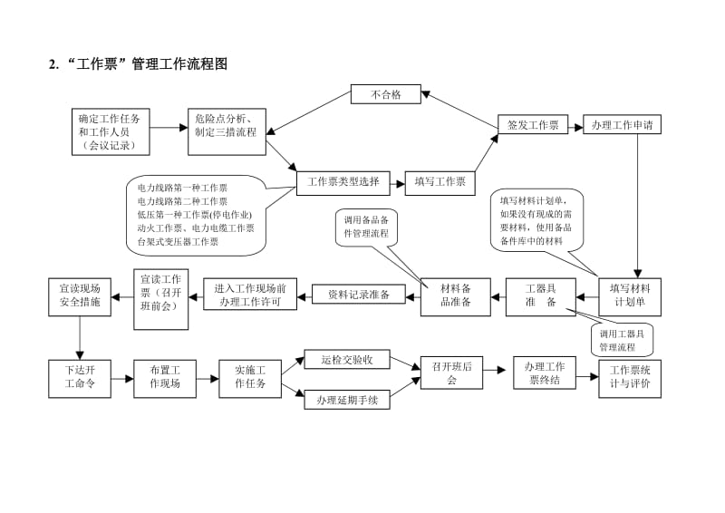 电力安全性工作流程图.doc_第2页