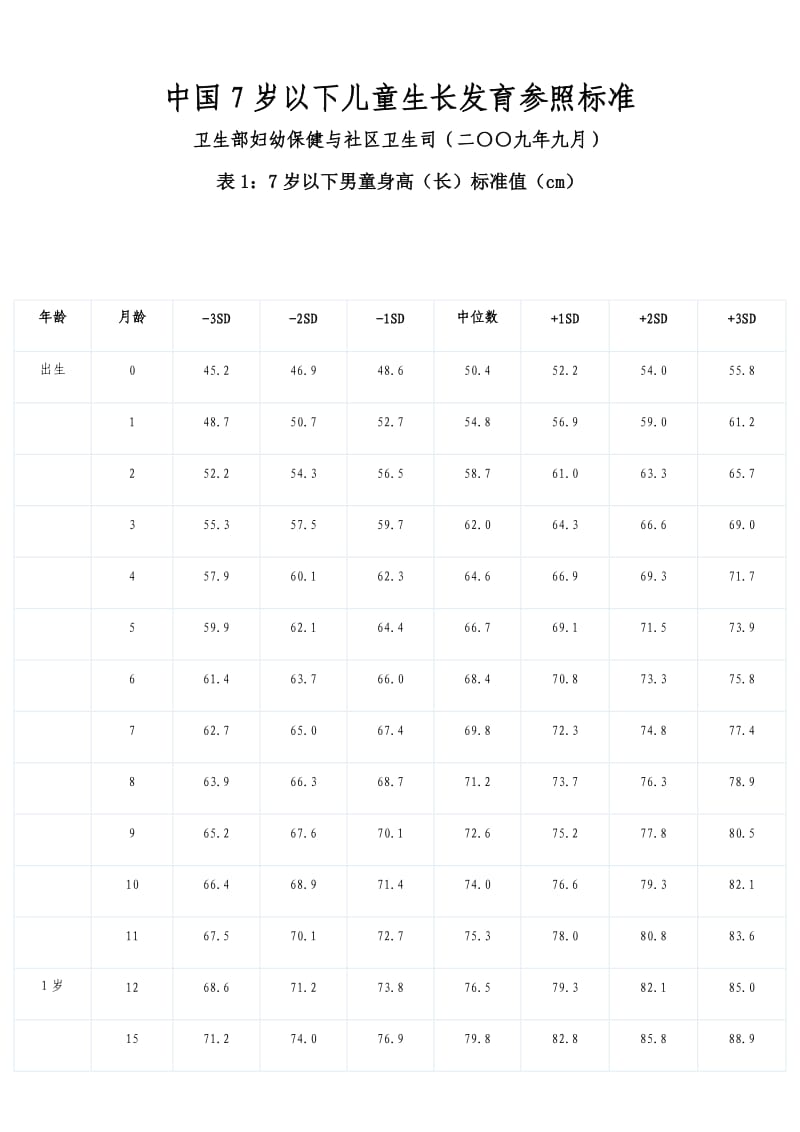 中国儿童身高体重标准表.docx_第1页