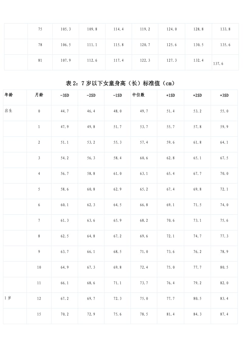 中国儿童身高体重标准表.docx_第3页