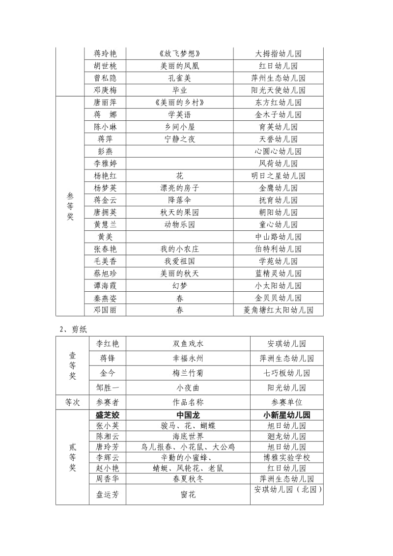 2014年零陵1幼儿园教师、幼儿基本功获奖通报.doc_第2页