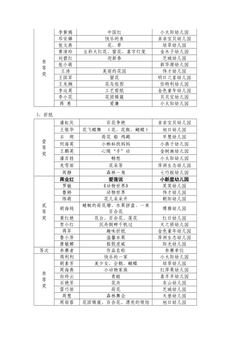 2014年零陵1幼儿园教师、幼儿基本功获奖通报.doc_第3页