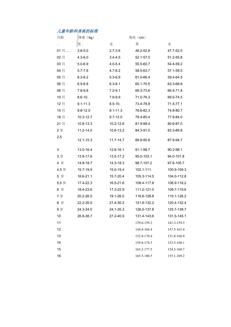 儿童年龄和身高的标准.doc_第1页