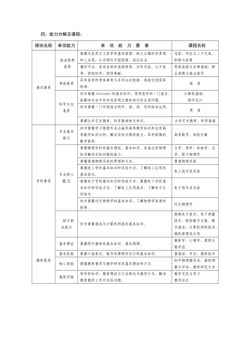 物理教育专业(师范)普通专科人才培养方案.doc_第2页