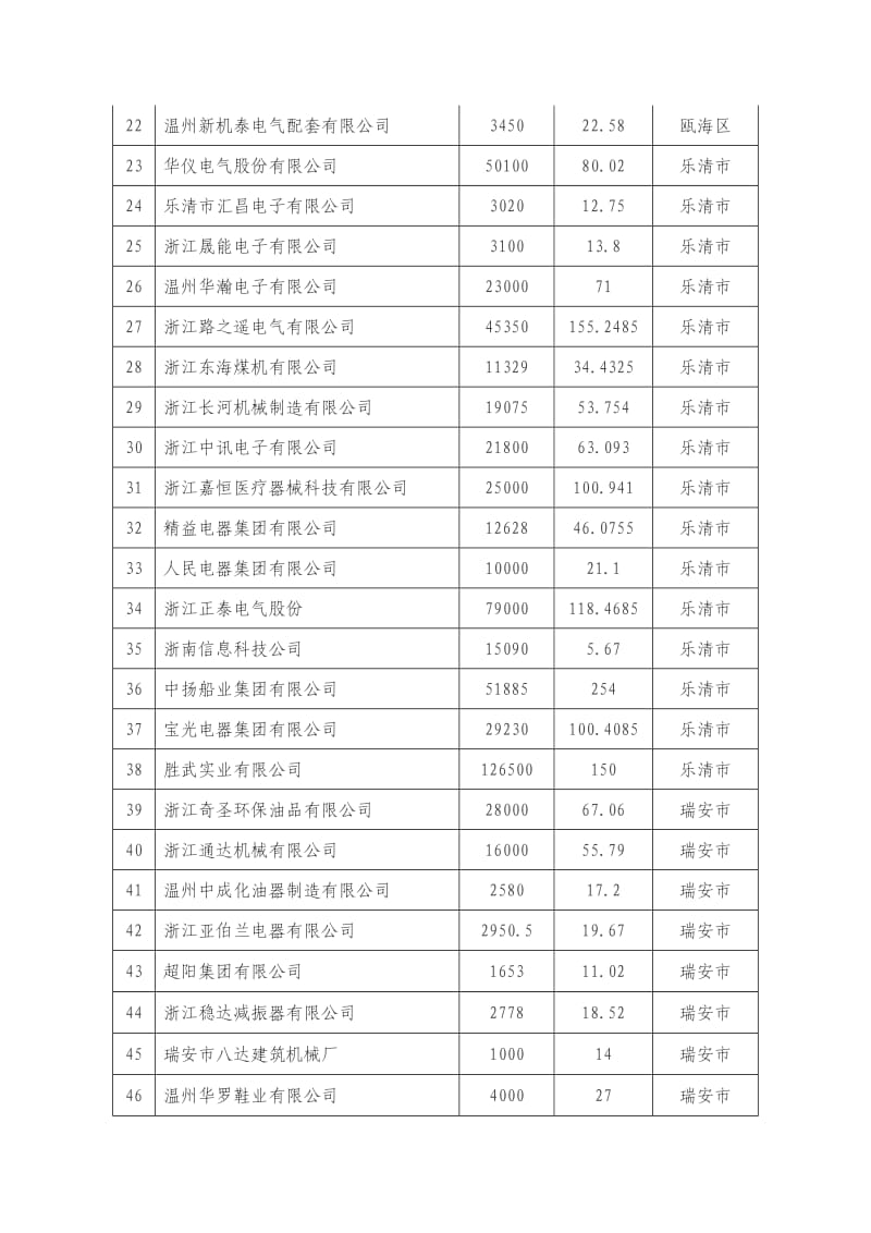 温州市建设先进制造业基地项目.doc_第2页