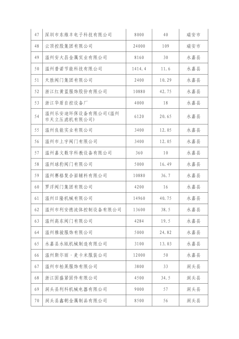 温州市建设先进制造业基地项目.doc_第3页