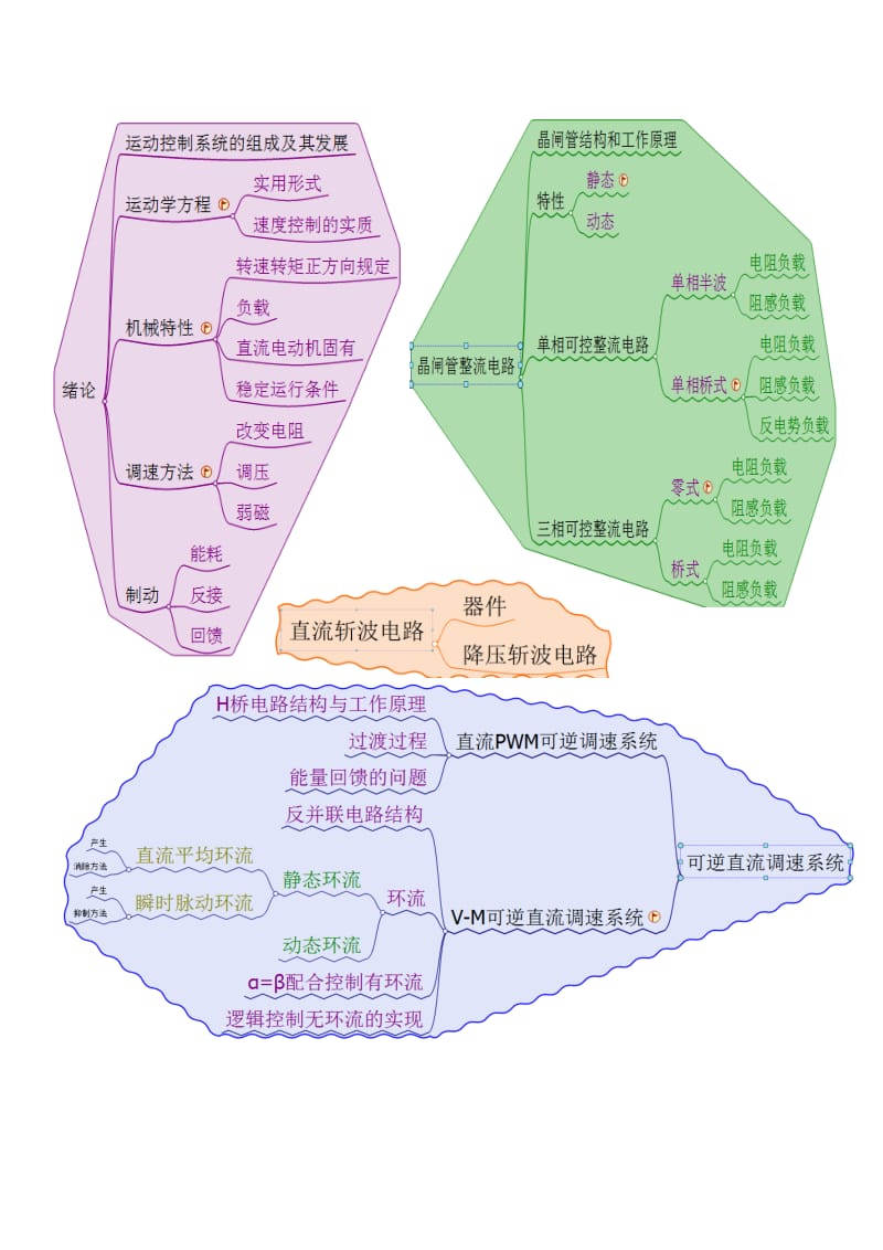 电力拖动自动控制系统from思维导图.docx_第1页