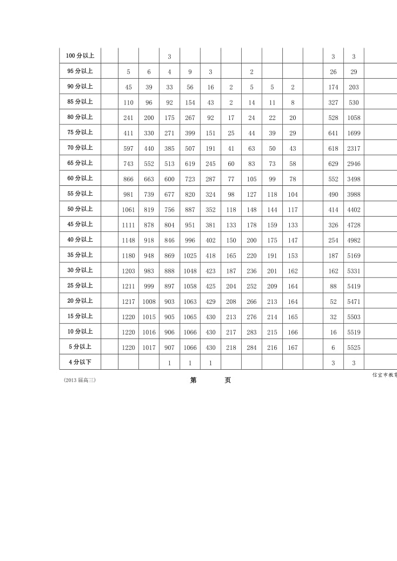 2011-2012学年第二学期高二地理分析.doc_第2页