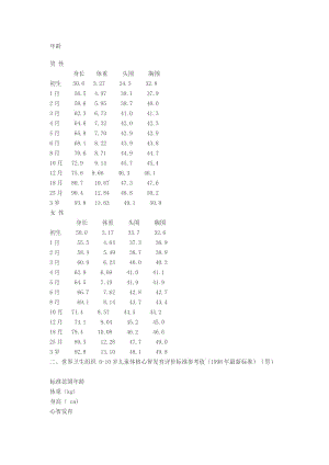 世界衛(wèi)生組織0-10歲兒童體格心智發(fā)育評價(jià)標(biāo)準(zhǔn)參考值.doc