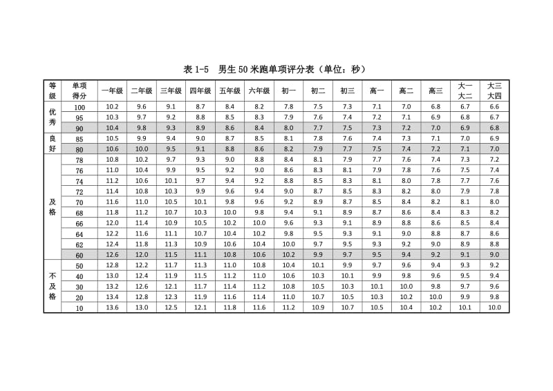 小学体育测试标准.docx_第3页