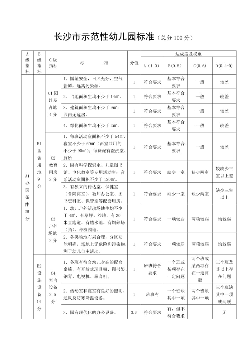 幼儿园办学水平评估标准.doc_第1页