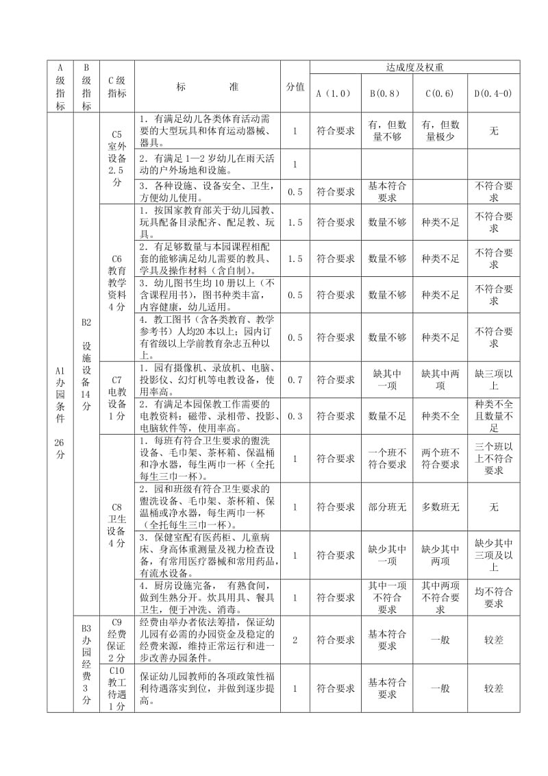 幼儿园办学水平评估标准.doc_第2页