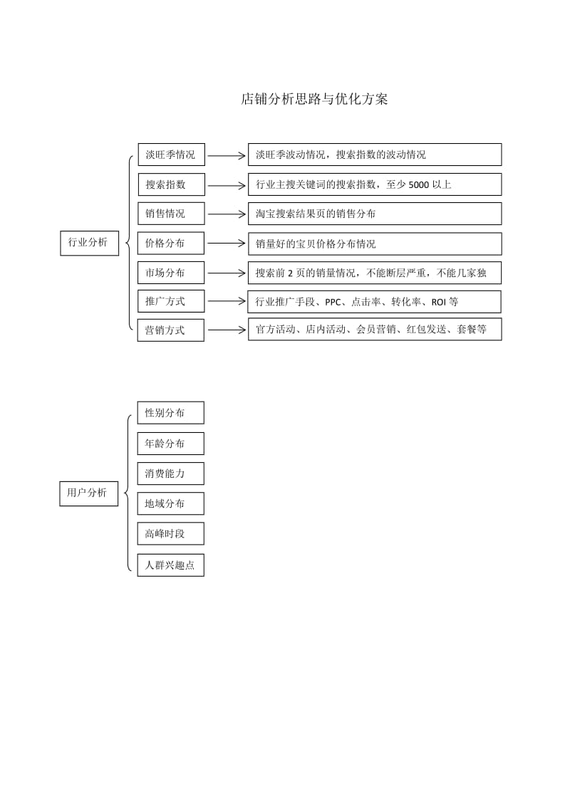 店铺分析思路及优化方案.docx_第1页