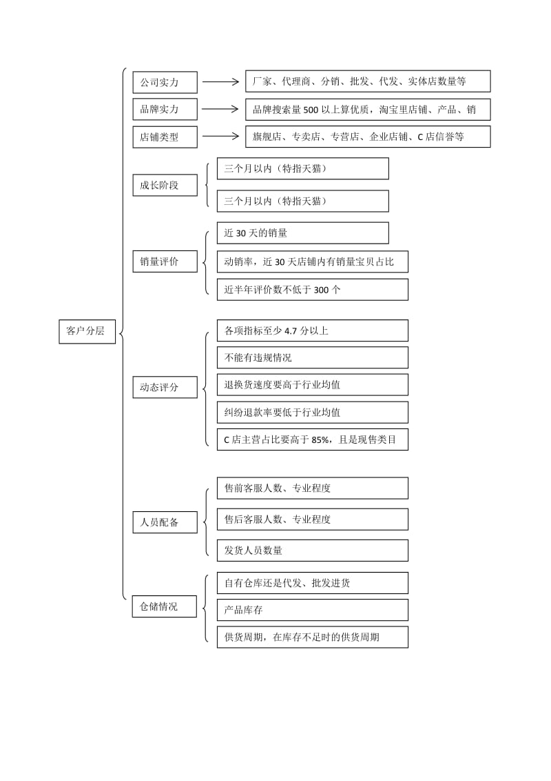 店铺分析思路及优化方案.docx_第2页