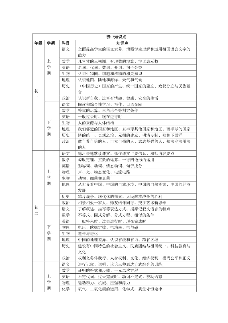 小学科目构成及知识点.doc_第3页