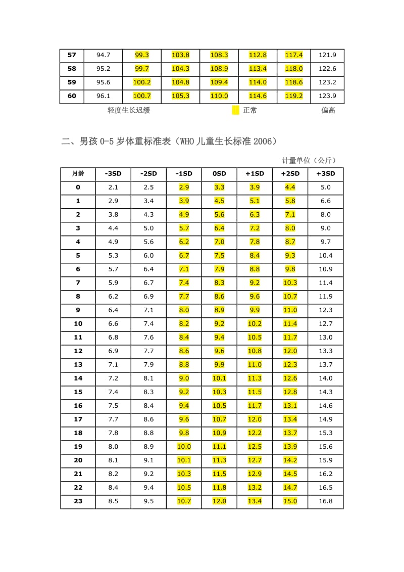 世界卫生组织儿童生长标准boy.docx_第3页