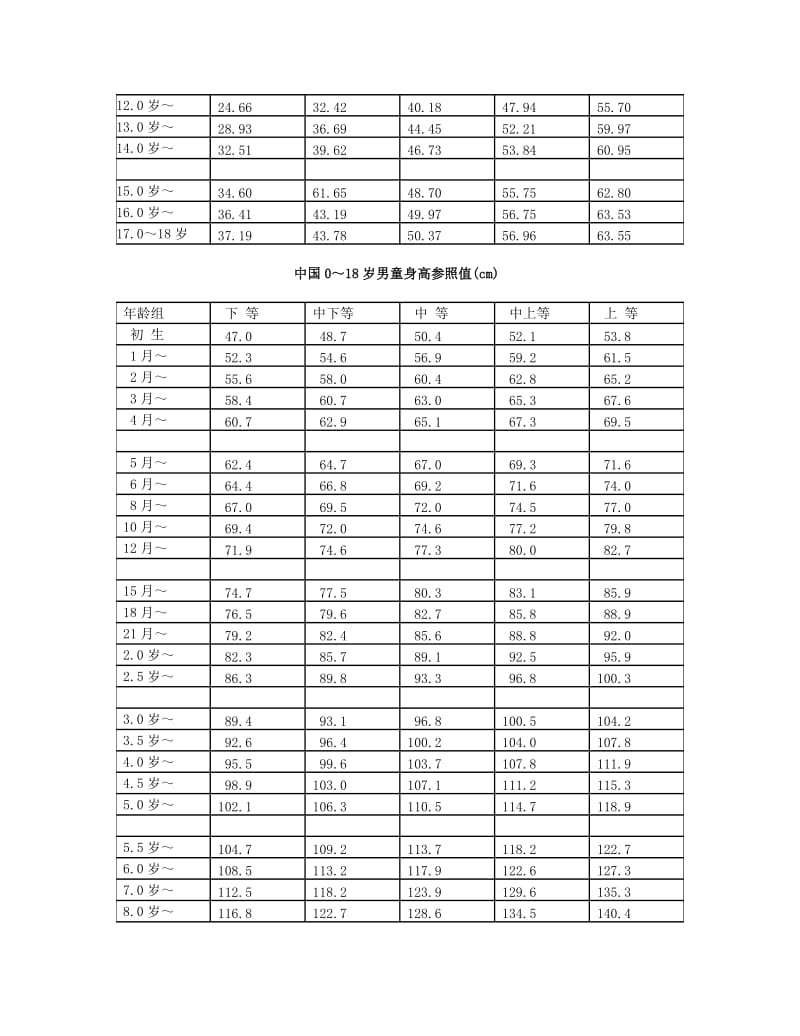 儿童生长发育对照表(0-18岁体重、身高、头围).docx_第3页