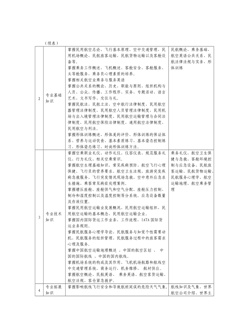 航空服务专业专业人才培养方案.doc_第2页