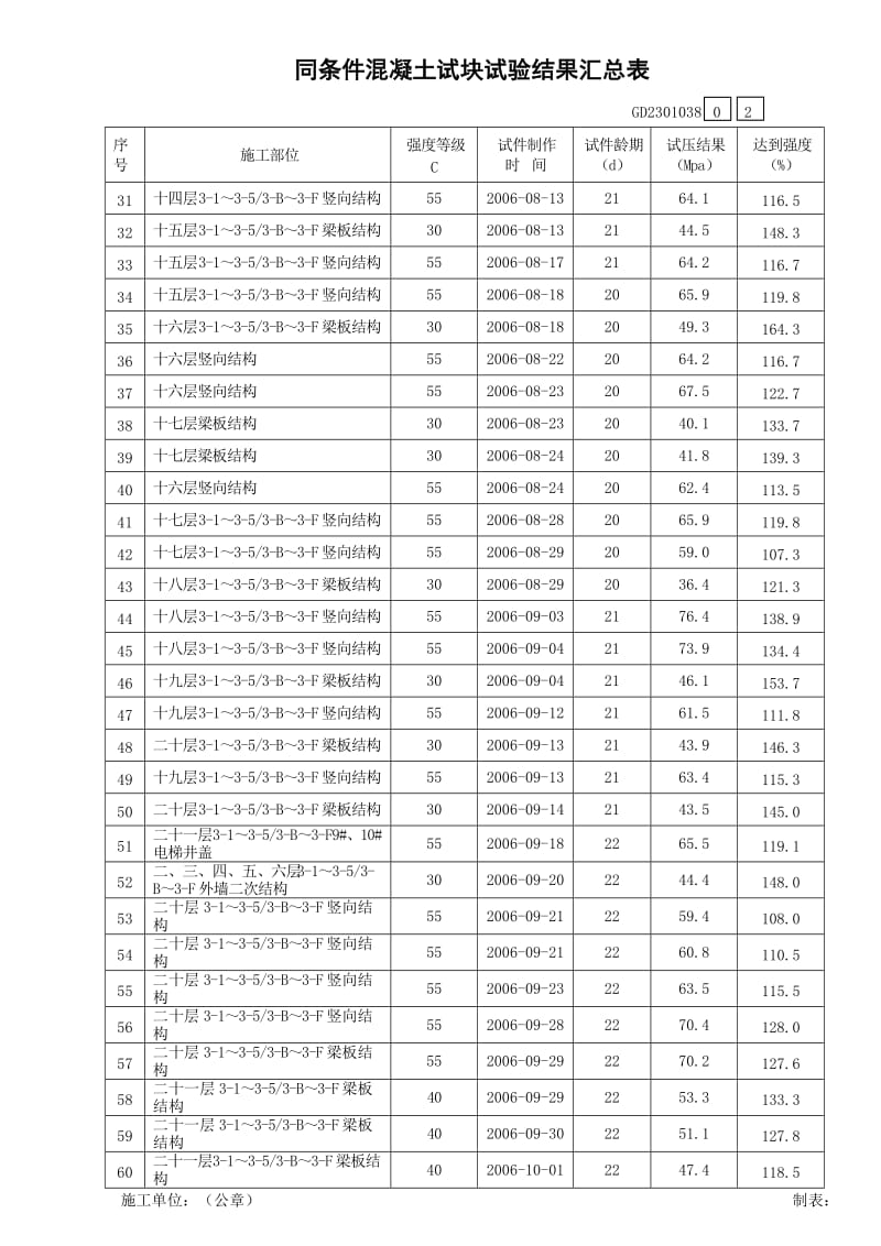 混凝土试块试验结果汇总表-(同条件).doc_第2页