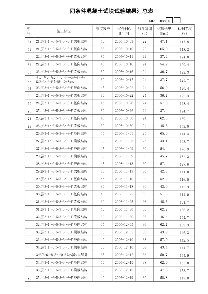 混凝土试块试验结果汇总表-(同条件).doc_第3页