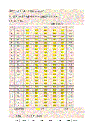 世界衛(wèi)生組織兒童生長標準.doc