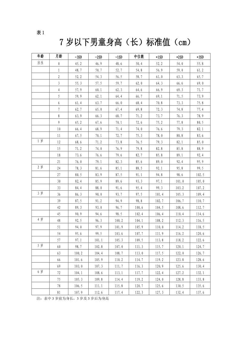 中国7岁以下儿童生长发育参照标准表1-4).doc_第2页