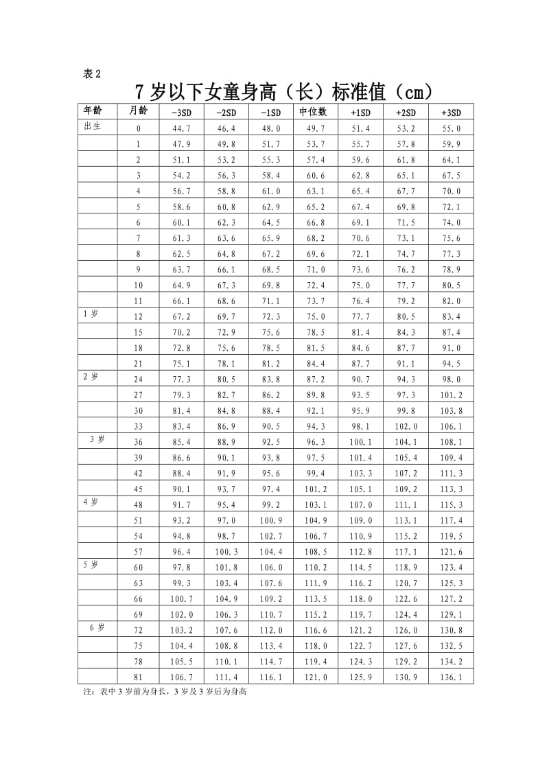 中国7岁以下儿童生长发育参照标准表1-4).doc_第3页