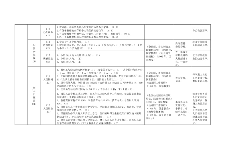 幼儿园办园水平综合评估标准表.doc_第3页