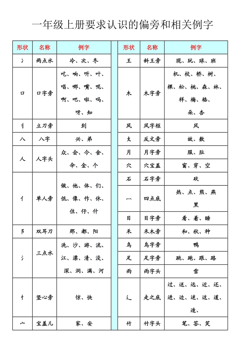 一年级上册要求认识的偏旁和相关例字.docx_第1页