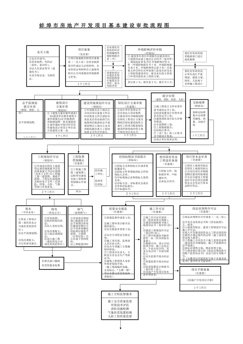 蚌埠市房地产开发项目基本建设审批流程图.doc_第1页