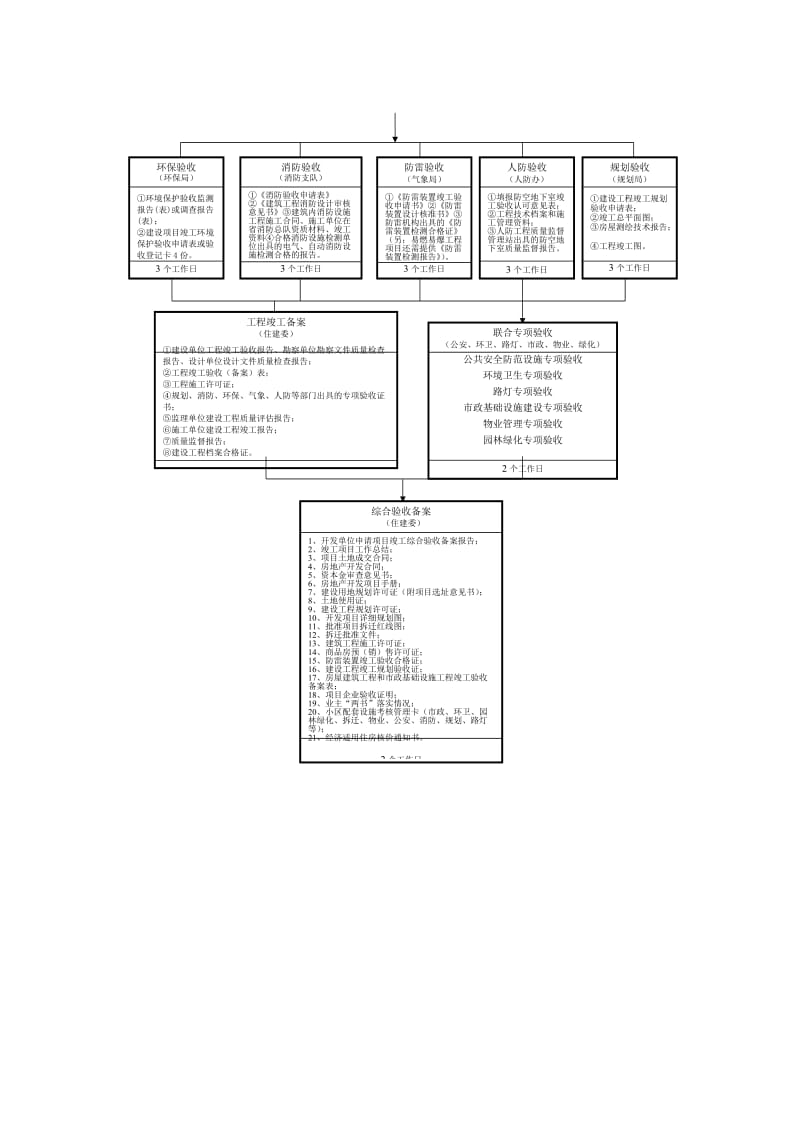 蚌埠市房地产开发项目基本建设审批流程图.doc_第2页